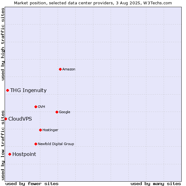 Market position of Hostpoint vs. THG Ingenuity vs. CloudVPS
