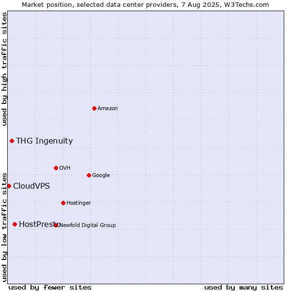 Market position of HostPresto vs. THG Ingenuity vs. CloudVPS