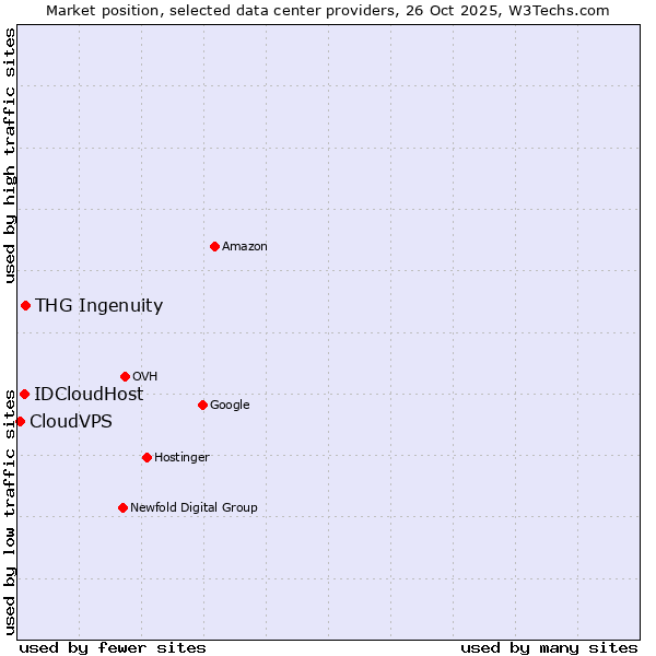 Market position of THG Ingenuity vs. IDCloudHost vs. CloudVPS
