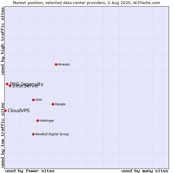 Market position of InterServer vs. THG Ingenuity vs. CloudVPS