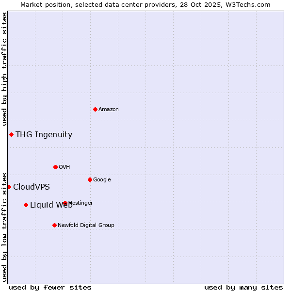 Market position of Liquid Web vs. THG Ingenuity vs. CloudVPS