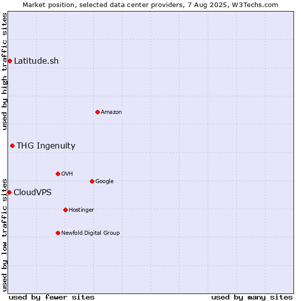 Market position of THG Ingenuity vs. Latitude.sh vs. CloudVPS