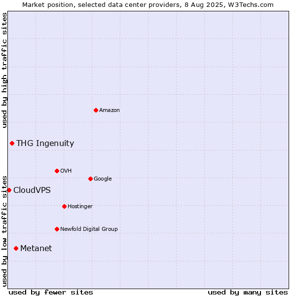 Market position of Metanet vs. THG Ingenuity vs. CloudVPS