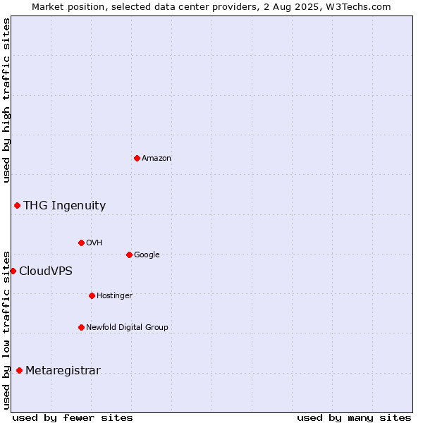 Market position of Metaregistrar vs. THG Ingenuity vs. CloudVPS