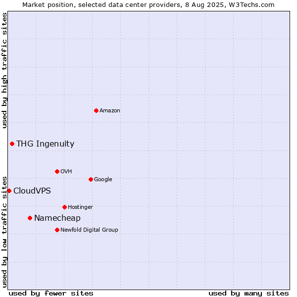 Market position of Namecheap vs. THG Ingenuity vs. CloudVPS