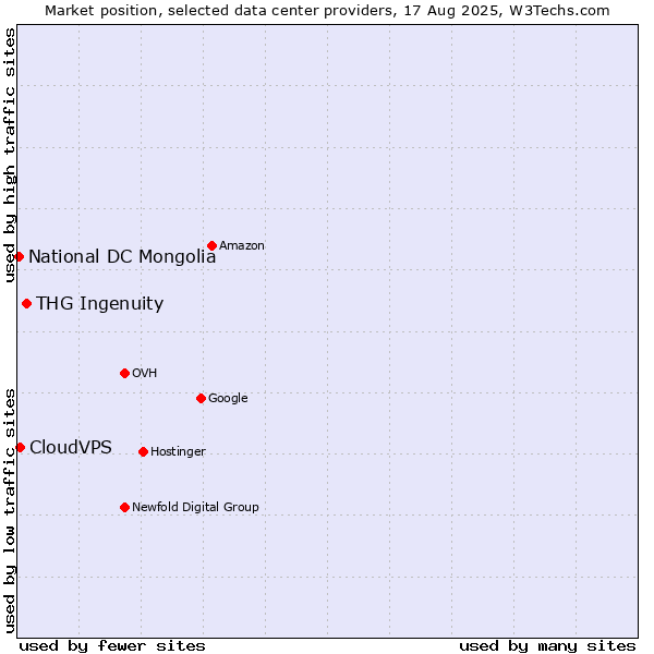 Market position of THG Ingenuity vs. CloudVPS vs. National DC Mongolia