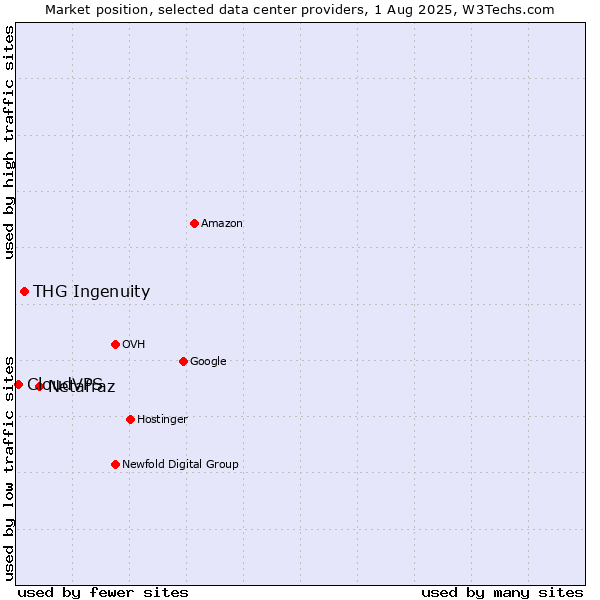 Market position of Netafraz vs. THG Ingenuity vs. CloudVPS