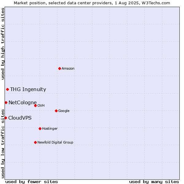 Market position of THG Ingenuity vs. NetCologne vs. CloudVPS