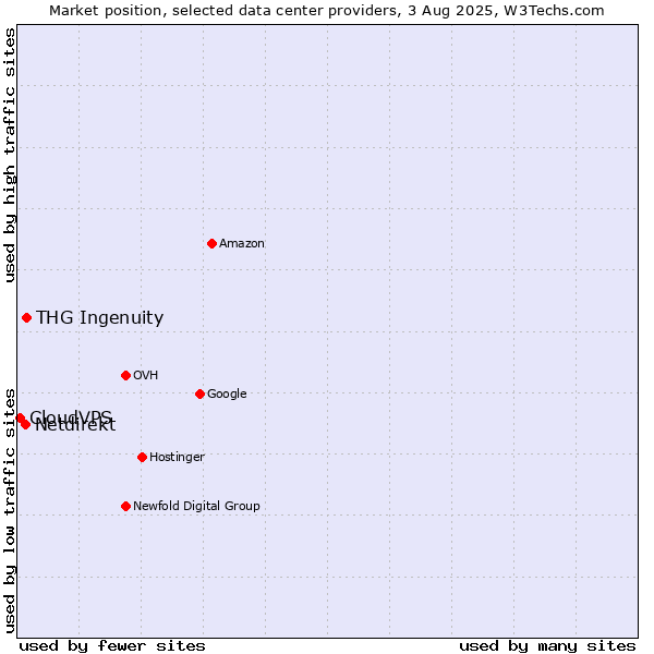 Market position of THG Ingenuity vs. Netdirekt vs. CloudVPS