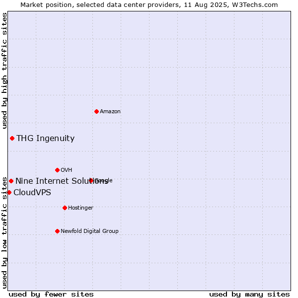 Market position of THG Ingenuity vs. Nine Internet Solutions vs. CloudVPS