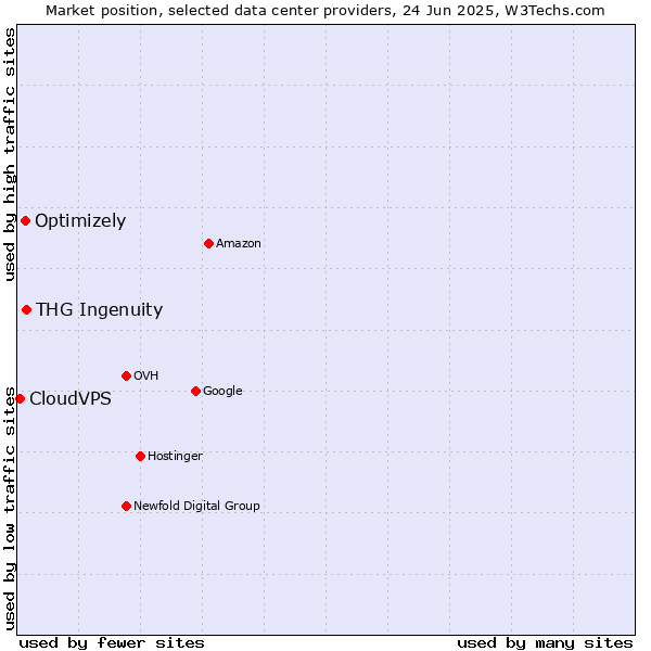 Market position of THG Ingenuity vs. Optimizely vs. CloudVPS