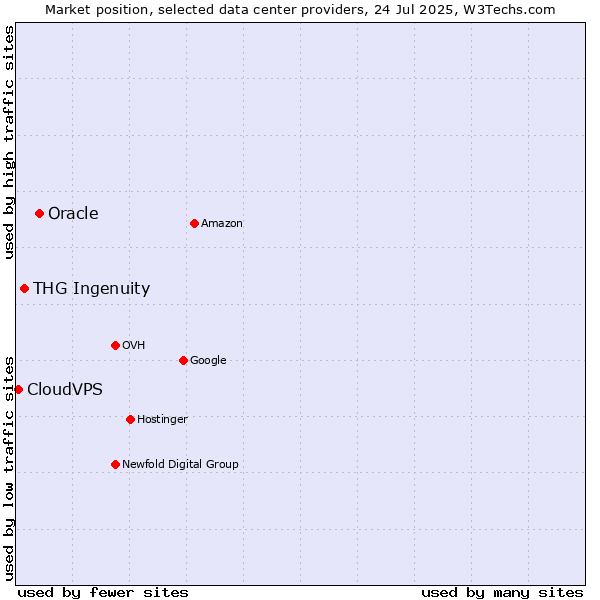 Market position of Oracle vs. THG Ingenuity vs. CloudVPS