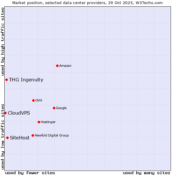 Market position of SiteHost vs. THG Ingenuity vs. CloudVPS