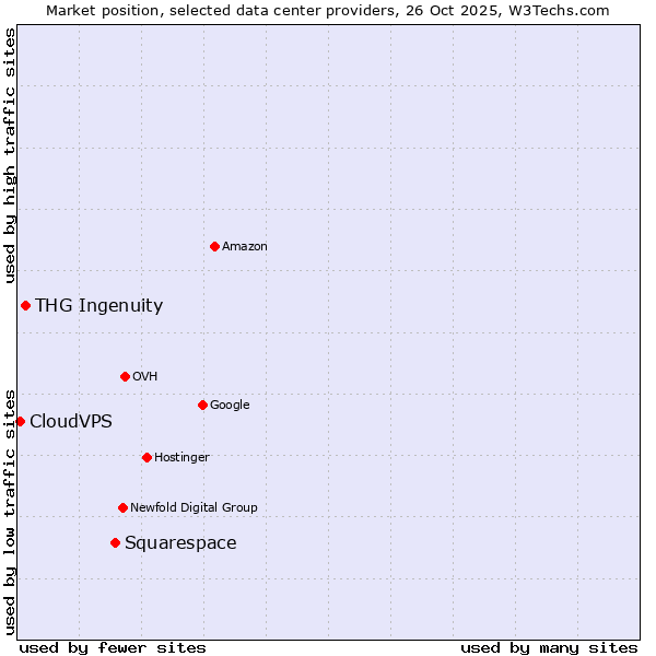 Market position of Squarespace vs. THG Ingenuity vs. CloudVPS