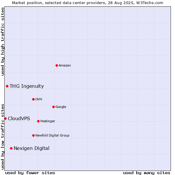 Market position of Nexigen Digital vs. THG Ingenuity vs. CloudVPS
