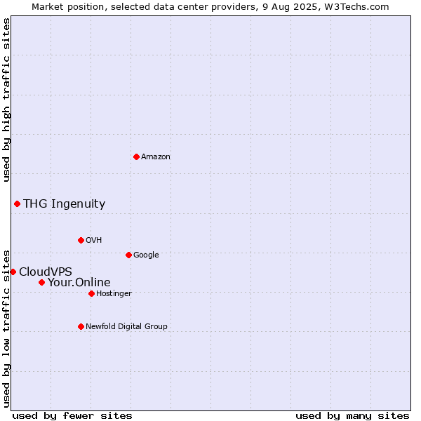 Market position of Your.Online vs. THG Ingenuity vs. CloudVPS