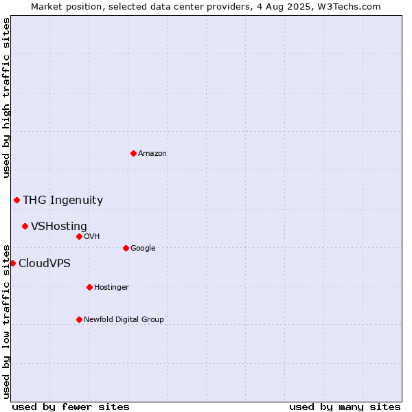 Market position of VSHosting vs. THG Ingenuity vs. CloudVPS