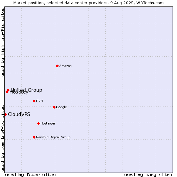 Market position of United Group vs. Hostkey vs. CloudVPS