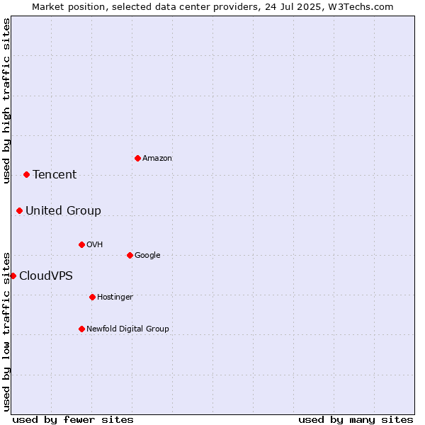 Market position of Tencent vs. United Group vs. CloudVPS