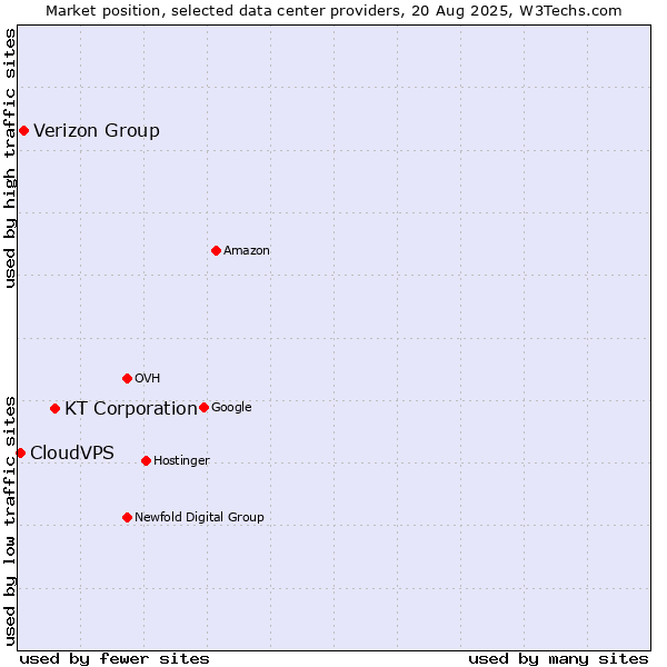 Market position of KT Corporation vs. Verizon Group vs. CloudVPS