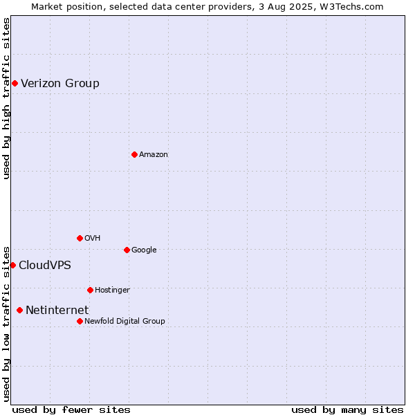 Market position of Netinternet vs. Verizon Group vs. CloudVPS
