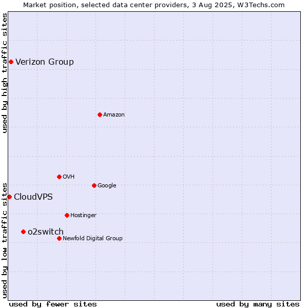 Market position of o2switch vs. Verizon Group vs. CloudVPS