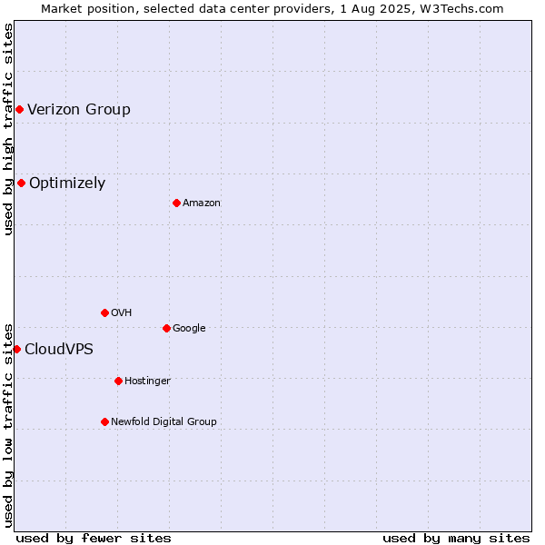 Market position of Optimizely vs. Verizon Group vs. CloudVPS