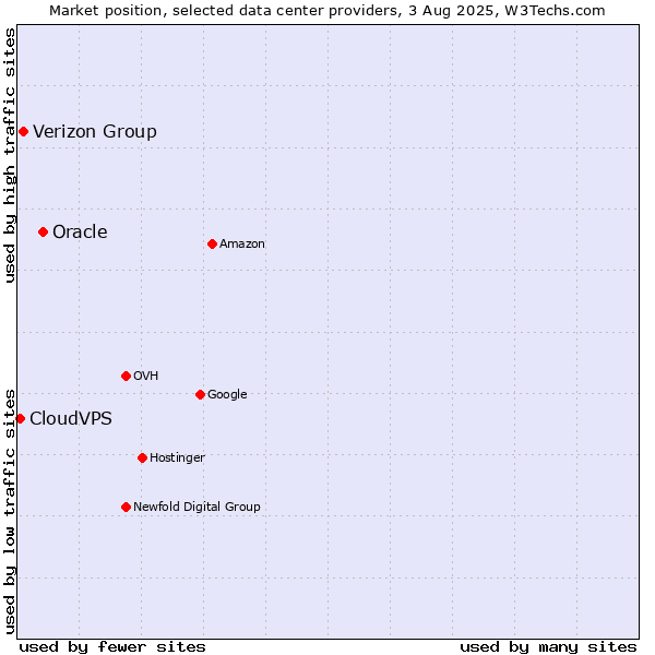 Market position of Oracle vs. Verizon Group vs. CloudVPS