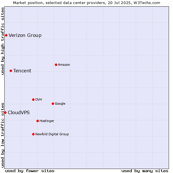 Market position of Tencent vs. Verizon Group vs. CloudVPS