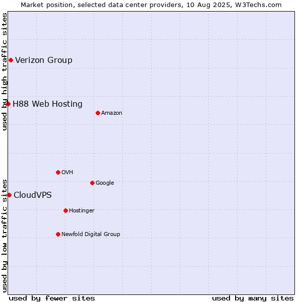 Market position of Verizon Group vs. CloudVPS vs. H88 Web Hosting