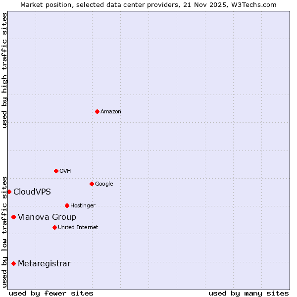 Market position of Metaregistrar vs. Vianova Group vs. CloudVPS