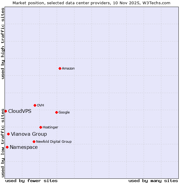 Market position of Vianova Group vs. Namespace vs. CloudVPS