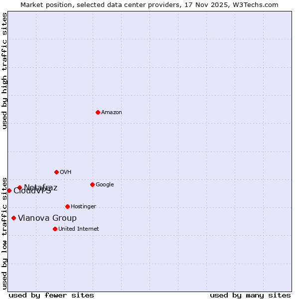 Market position of Netafraz vs. Vianova Group vs. CloudVPS