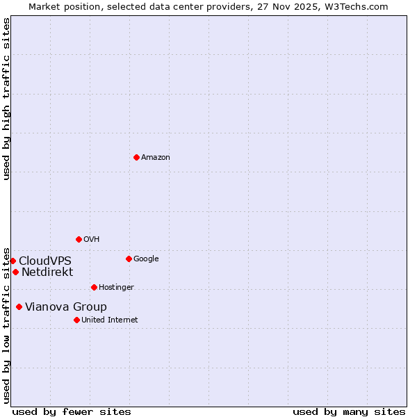 Market position of Vianova Group vs. Netdirekt vs. CloudVPS