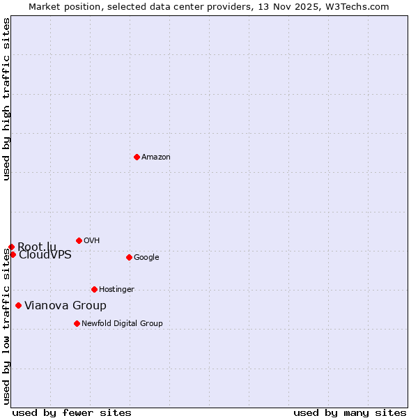 Market position of Vianova Group vs. CloudVPS vs. Root.lu