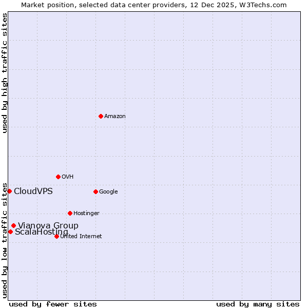 Market position of Vianova Group vs. ScalaHosting vs. CloudVPS
