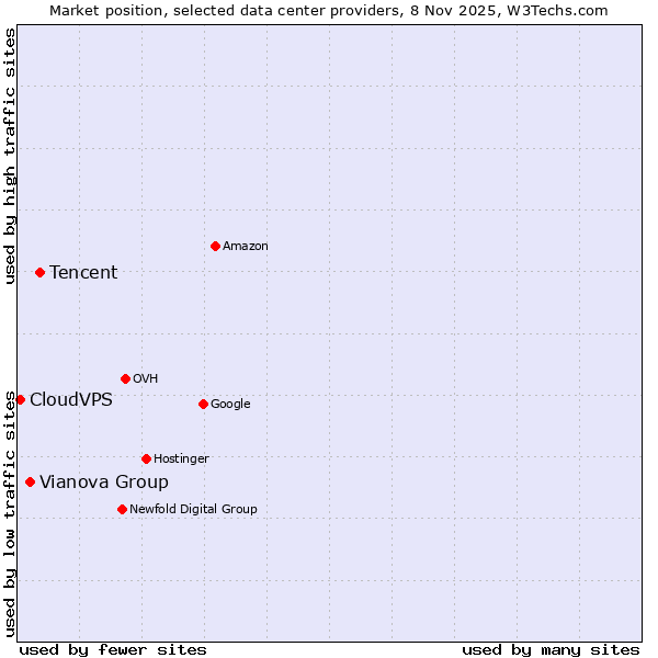 Market position of Tencent vs. Vianova Group vs. CloudVPS