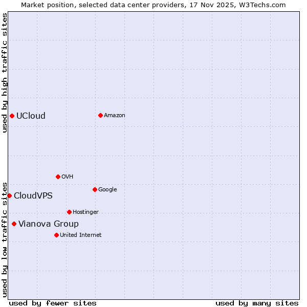 Market position of Vianova Group vs. UCloud vs. CloudVPS