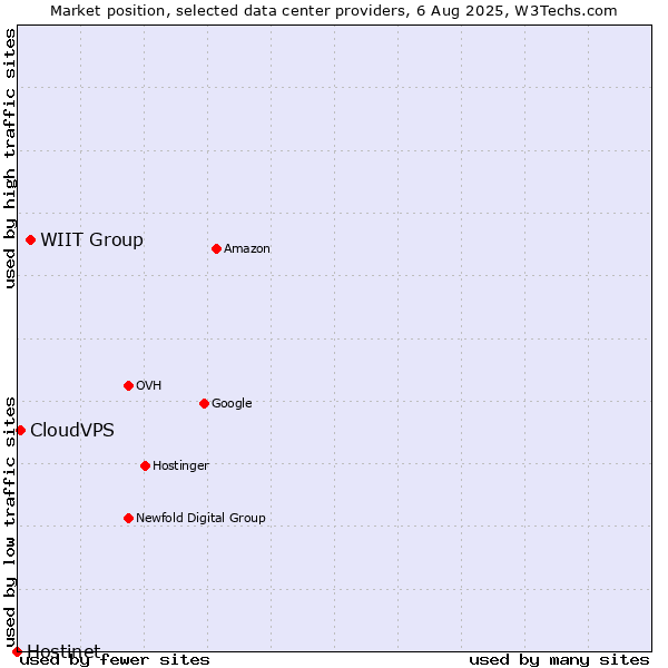 Market position of WIIT Group vs. CloudVPS vs. Hostinet