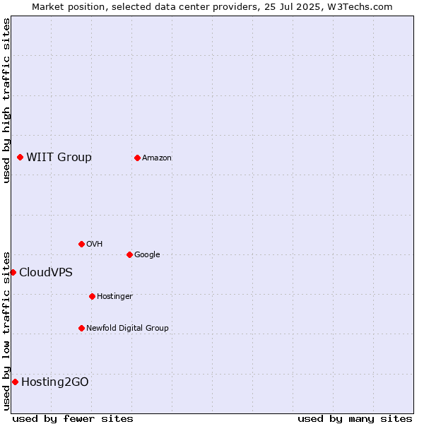 Market position of WIIT Group vs. Hosting2GO vs. CloudVPS
