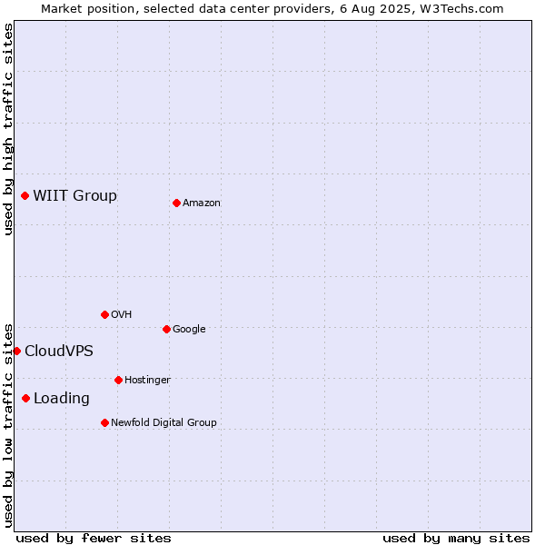 Market position of WIIT Group vs. Loading vs. CloudVPS