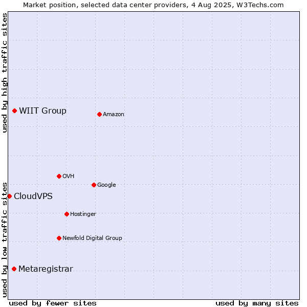 Market position of WIIT Group vs. Metaregistrar vs. CloudVPS