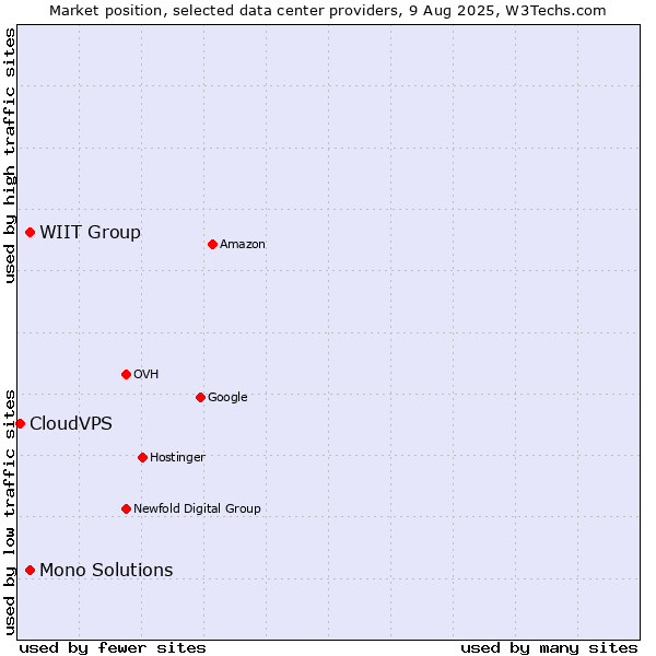 Market position of WIIT Group vs. Mono Solutions vs. CloudVPS