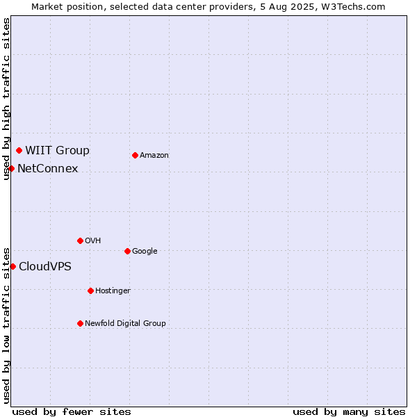 Market position of WIIT Group vs. CloudVPS vs. NetConnex