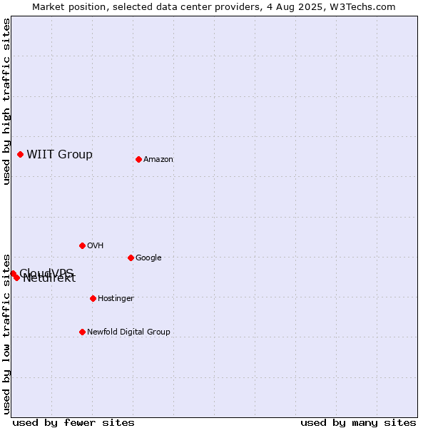 Market position of WIIT Group vs. Netdirekt vs. CloudVPS