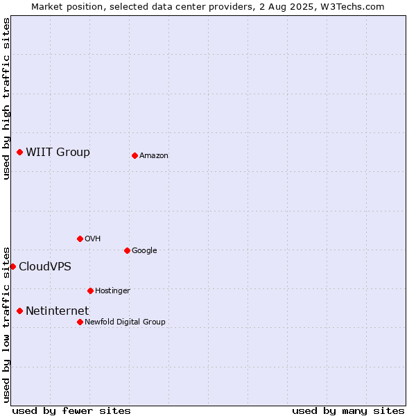 Market position of WIIT Group vs. Netinternet vs. CloudVPS
