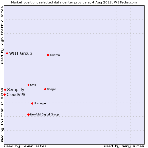 Market position of WIIT Group vs. Semplify vs. CloudVPS
