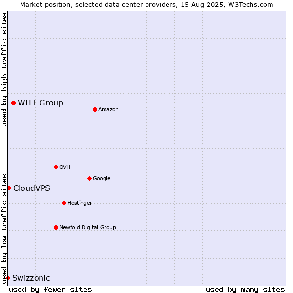 Market position of WIIT Group vs. CloudVPS vs. Swizzonic