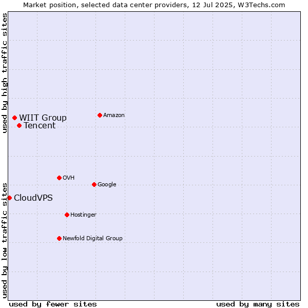 Market position of Tencent vs. WIIT Group vs. CloudVPS
