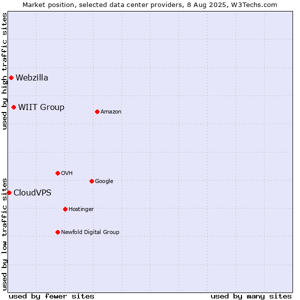 Market position of WIIT Group vs. Webzilla vs. CloudVPS
